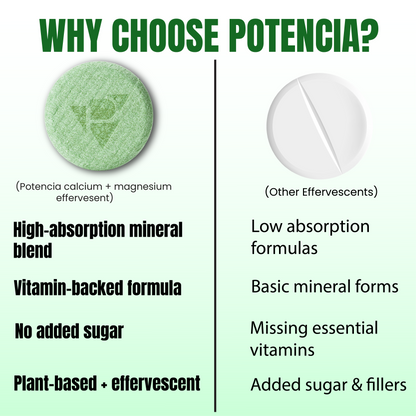 Potencia Calcium + Magnesium Effervescent Tablets | Dual Magnesium & Dual Calcium | With Moringa, Medicago & Sativa | 15 Tabs/Bottle